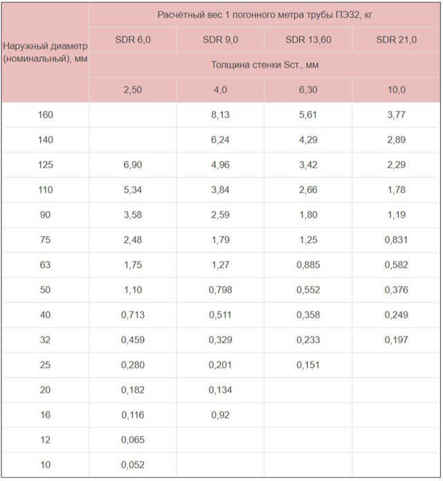 Расчетный веч 1 погонного метра трубы ПЭ32, кг