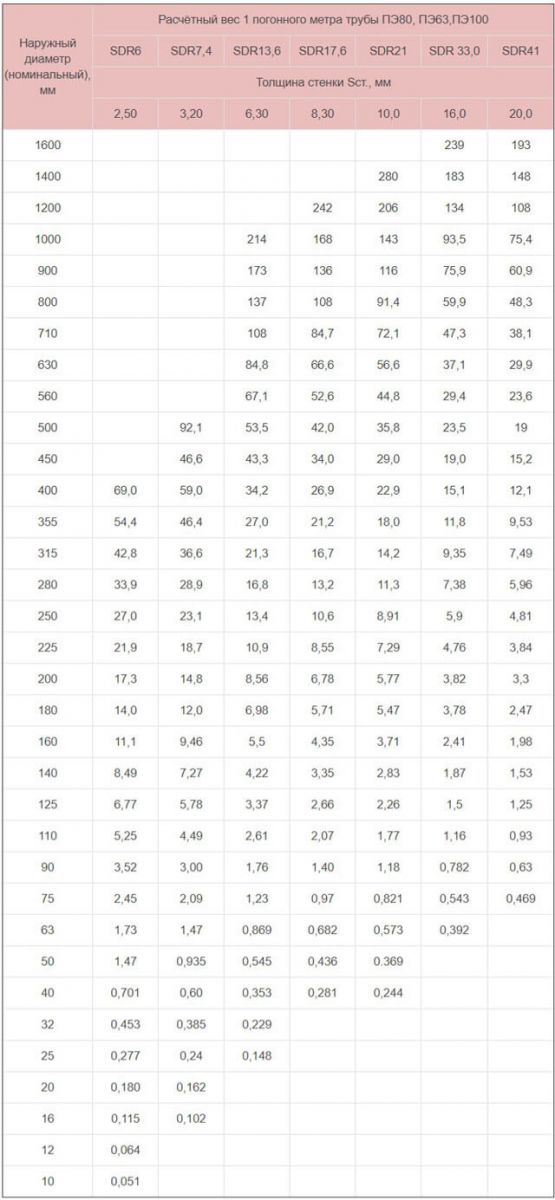 Расчетный веc 1 погонного метра трубы